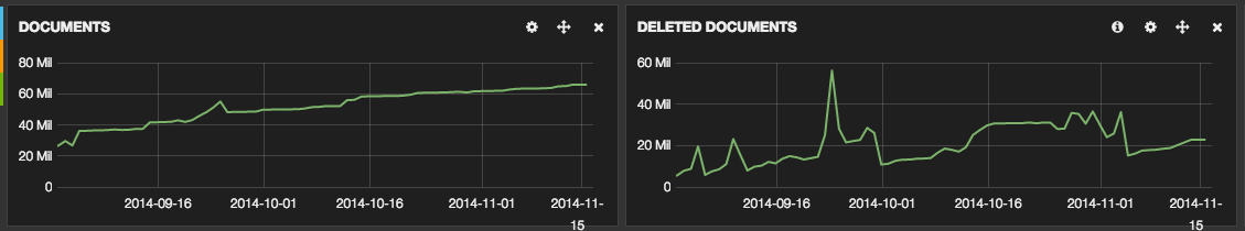 Deleted documents relative to total documents